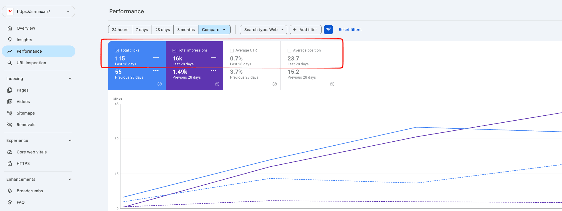 Airmax Google Search Console showing impressions jumping from 1,490 to 16,000 in 28 days