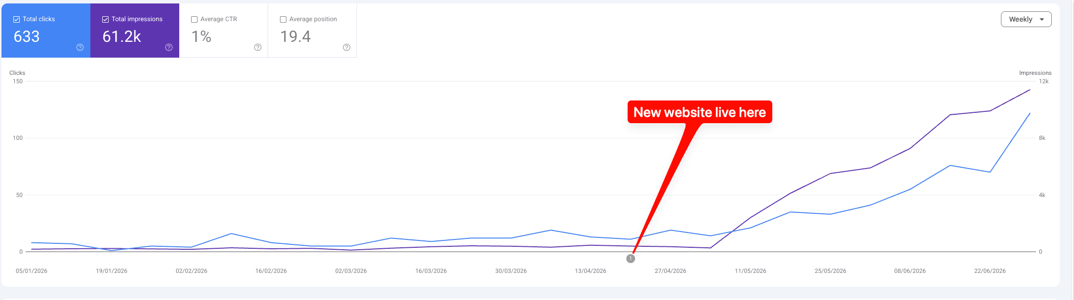 Airmax Google Search Console performance - flat for months, then impressions climbing steadily from the day the new website went live