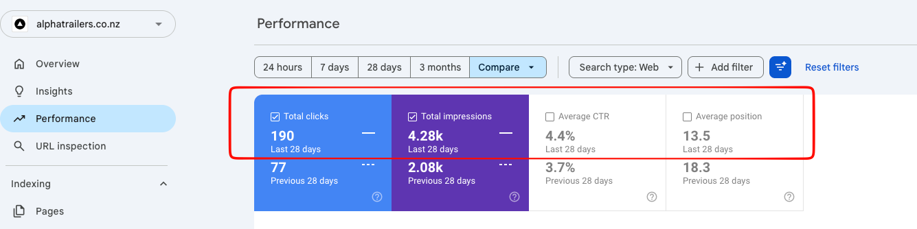 Google Search Console performance for Alpha Trailers - 190 clicks, 4.28k impressions in 28 days