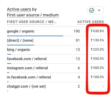 Airmax - GA4 acquisition report showing organic users up 630 percent, Bing up 225 percent, and referrals from Facebook, Instagram and ChatGPT