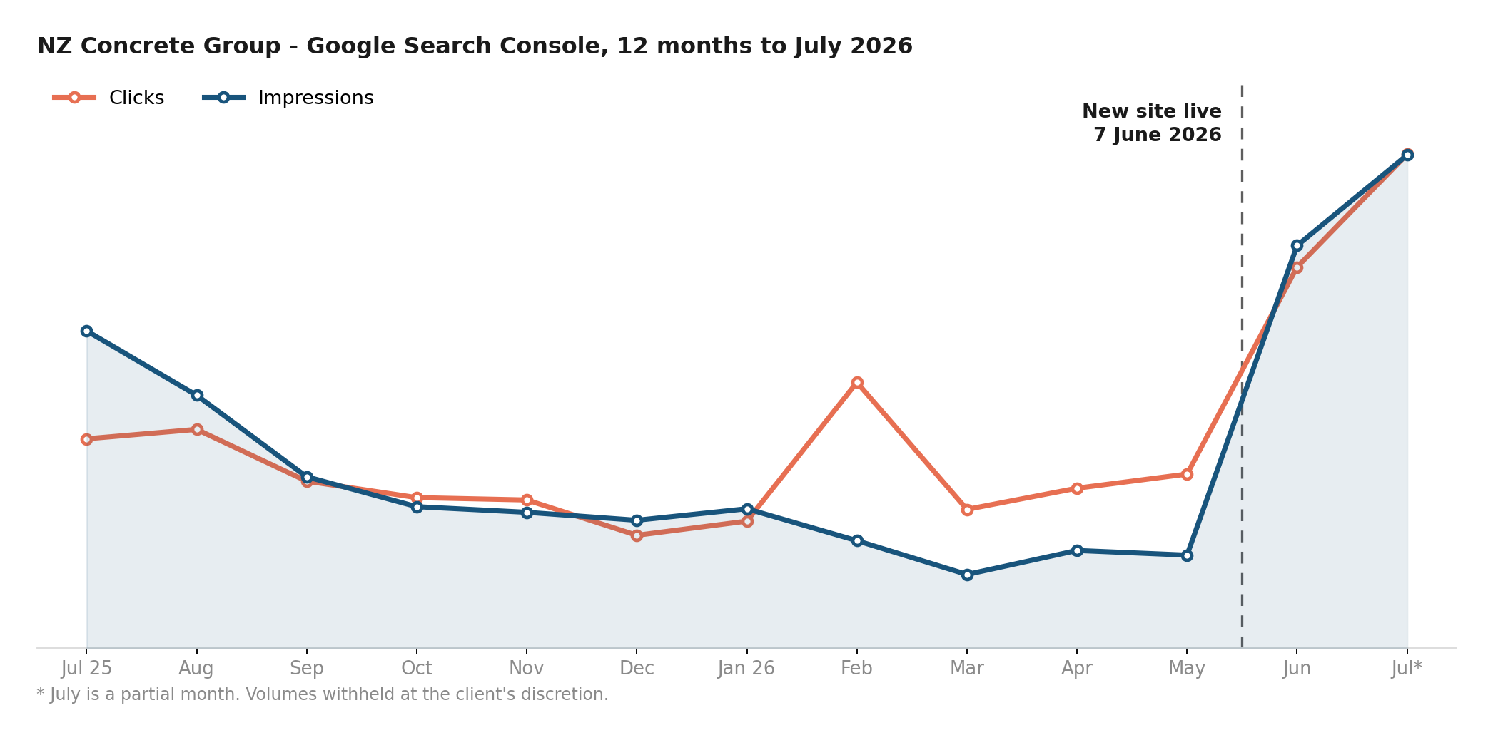 NZ Concrete Group - 12 months of Google Search Console data, with clicks and impressions climbing sharply from the week the new site went live